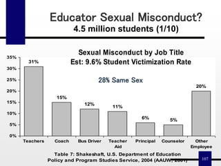 107
Sexual Misconduct by Job Title
Est: 9.6% Student Victimization Rate31%
15%
12%
11%
6% 5%
20%
0%
5%
10%
15%
20%
25%
30%
35%
Teachers Coach Bus Driver Teacher
Aid
Principal Counselor Other
Employee
Table 7: Shakeshaft, U.S. Department of Education
Policy and Program Studies Service, 2004 (AAUW, 2001)
28% Same Sex
Educator Sexual Misconduct?
4.5 million students (1/10)
 
