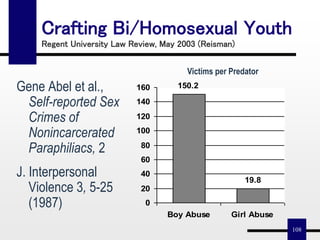 108
Crafting Bi/Homosexual Youth
Regent University Law Review, May 2003 (Reisman)
Gene Abel et al.,
Self-reported Sex
Crimes of
Nonincarcerated
Paraphiliacs, 2
J. Interpersonal
Violence 3, 5-25
(1987)
150.2
19.8
0
20
40
60
80
100
120
140
160
Boy Abuse Girl Abuse
Victims per Predator
 
