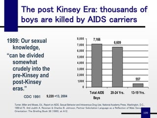 109
The post Kinsey Era: thousands of
boys are killed by AIDS carriers
1989: Our sexual
knowledge,
“can be divided
somewhat
crudely into the
pre-Kinsey and
post-Kinsey
eras.”
Turner, Miller and Moses, Ed., Report on AIDS, Sexual Behavior and Intravenous Drug Use, National Academy Press, Washington, D.C.,
1989 at 79. And Judith A. Reisman & Charles B. Johnson, Partner Solicitation Language as a Reflection of Male Sexual
Orientation: The Briefing Book 38 (1995), at A12.
557
6,609
7,166
0
1,000
2,000
3,000
4,000
5,000
6,000
7,000
8,000
Total AIDS
Boys
20-24 Yrs. 13-19 Yrs.
CDC 1991 9,220 <13, 2004
 