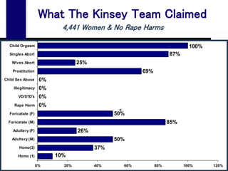 12
Kinsey, Crimes & Consequences (1998, 2000, 2003)
What The Kinsey Team Claimed
26%
85%
50%
0%
0%
0%
0%
69%
25%
87%
100%
50%
37%
10%
0% 20% 40% 60% 80% 100% 120%
Homo (1)
Homo(2)
Adultery (M)
Adultery (F)
Foricatate (M)
Foricatate (F)
Rape Harm
VD/STD's
Illegitimacy
Child Sex Abuse
Prostitution
Wives Abort
Singles Abort
Child Orgasm
w
4,441 Women & No Rape Harms
 