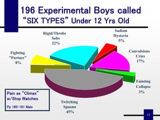 15
196 Experimental Boys called
“SIX TYPES” Under 12 Yrs Old
Sadism
Hysteria
5%
Twitching
Spasms
45%
Fainting
Collapse
3%
Rigid/Throbs
Sobs
22%
Convulsions
Cries
17%
Fighting
"Partner"
8%
Pain as “Climax”
w/Stop Watches
Pp 160-161 Male
 