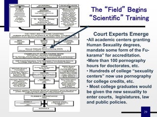 29
Court Experts Emerge
•All academic centers granting
Human Sexuality degrees,
mandate some form of the Fu-
karama” for accreditation.
•More than 100 pornography
hours for doctorates, etc.
• Hundreds of college “sexuality
centers” now use pornography
for college credits, etc.
• Most college graduates would
be given the new sexuality to
enter courts, legislatures, law
and public policies.
The “Field” Begins
“Scientific” Training
 