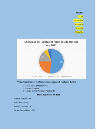 Receitas:
1º USA
2º ESPANHA
3ºFRANÇA
4º CHINA
5ºMACAU
Principais destinos dos turistas internacionais por sub-regiões de destino
1. Sul da Euroa e Mediterrâneo
2. Europa Ocidental
3. Europa Centra (Nordeste Asiático tb)
Maior crescimento em 2012
Sudeste Asiático – 9%
Norte África – 9%
América Central – 7%
Europa Central Leste – 7%
52%
23%
15%
5%
5%
Chegadas de Turistas por Regiões de Destino
em 2012
Europa Ásia e Paci América África Médio Oriente
 