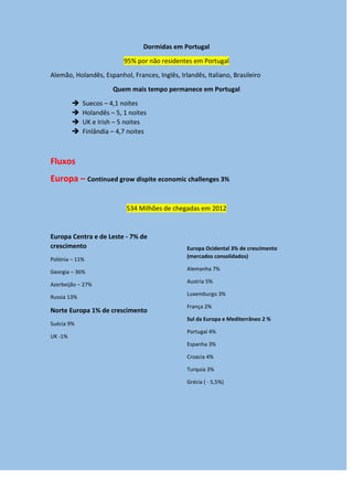 Dormidas em Portugal
95% por não residentes em Portugal
Alemão, Holandês, Espanhol, Frances, Inglês, Irlandês, Italiano, Brasileiro
Quem mais tempo permanece em Portugal
 Suecos – 4,1 noites
 Holandês – 5, 1 noites
 UK e Irish – 5 noites
 Finlândia – 4,7 noites
Fluxos
Europa – Continued grow dispite economic challenges 3%
534 Milhões de chegadas em 2012
Europa Centra e de Leste - 7% de
crescimento
Polónia – 11%
Georgia – 36%
Azerbeijão – 27%
Russia 13%
Norte Europa 1% de crescimento
Suécia 9%
UK -1%
Europa Ocidental 3% de crescimento
(mercados consolidados)
Alemanha 7%
Austria 5%
Luxemburgo 3%
França 2%
Sul da Europa e Mediterrâneo 2 %
Portugal 4%
Espanha 3%
Croacia 4%
Turquia 3%
Grécia ( - 5,5%)
 