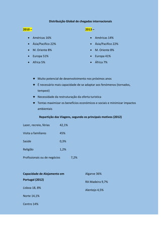 Distribuição Global de chegadas internacionais
2010 –
 Américas 16%
 Ásia/Pacifico 22%
 M. Oriente 8%
 Europa 51%
 Africa 5%
2013 –
 Américas 14%
 Ásia/Pacifico 22%
 M. Oriente 8%
 Europa 41%
 África 7%
 Muito potencial de desenvolvimento nos próximos anos
 É necessário mais capacidade de se adaptar aos fenómenos (tornados,
tempest)
 Necessidade da restruturação da oferta turistica
 Tentas maximizar os benefícios económicos e sociais e minimizar impactos
ambientais
Repartição das Viagens, segundo os principais motivos (2012)
Lazer, recreio, férias 42,1%
Visita a familiares 45%
Saúde 0,3%
Religião 1,2%
Profissionais ou de negócios 7,2%
Capacidade de Alojamento em
Portugal (2012)
Lisboa 18, 8%
Norte 14,1%
Centro 14%
Algarve 36%
RA Madeira 9,7%
Alentejo 4,5%
 
