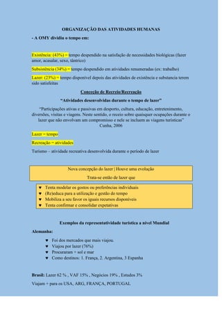 ORGANIZAÇÃO DAS ATIVIDADES HUMANAS
- A OMY dividiu o tempo em:
Existência: (43%) = tempo despendido na satisfação de necessidades biológicas (fazer
amor, acasalar, sexo, tântrico)
Subsistência (34%) = tempo despendido em atividades renumeradas (ex: trabalho)
Lazer: (23%) = tempo disponível depois das atividades de existência e substancia terem
sido satisfeitas
Conceção de Recreio/Recreação
“Atividades desenvolvidas durante o tempo de lazer”
“Participações ativas e passivas em desporto, cultura, educação, entretenimento,
diversões, visitas e viagens. Neste sentido, o receio sobre quaisquer ocupações durante o
lazer que não envolvam um compromisso e nele se incluem as viagens turísticas”
Cunha, 2006
Lazer = tempo
Recreação = atividades
Turismo – atividade recreativa desenvolvida durante o período de lazer
Nova concepção do lazer | Houve uma evolução
Trata-se então de lazer que
 Tenta modelar os gostos ou preferências individuais
 (Re)educa para a utilização e gestão do tempo
 Mobiliza a seu favor os iguais recursos disponíveis
 Tenta confirmar e consolidar expetativas
Exemplos da representatividade turística a nível Mundial
Alemanha:
 Foi dos mercados que mais viajou.
 Viajou por lazer (76%)
 Procuraram + sol e mar
 Como destinos: 1. França, 2. Argentina, 3 Espanha
Brasil: Lazer 62 % , VAF 15% , Negócios 19% , Estudos 3%
Viajam + para os USA, ARG, FRANÇA, PORTUGAL
 