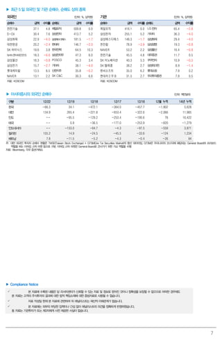 7
▶ 최근 5일 외국인 및 기관 순매수, 순매도 상위 종목
외국인 (단위: %, 십억원) 기관 (단위: %, 십억원)
순매수 금액 수익률 순매도 금액 수익률 순매수 금액 수익률 순매도 금액 수익률
한전기술 37.1 4.8 제일모직 509.8 0.0 제일모직 416.1 0.0 LG전자 65.4 -2.8
S-Oil 30.4 7.6 삼성전자 413.7 5.2 삼성전자 255.1 5.2 기아차 36.3 -4.0
삼성화재 22.9 -4.0 삼성에스디에스 181.5 -1.7 삼성에스디에스 148.3 -1.7 삼성화재 29.4 -4.0
대한항공 20.2 -2.4 현대차 146.7 -2.0 한진칼 78.9 -3.9 삼성생명 19.3 -0.8
SK 하이닉스 19.6 3.8 한국전력 64.5 10.3 NAVER 53.2 2.2 삼성물산 16.4 -0.8
NHN 엔터테인먼트 18.3 -6.6 삼성전자우 47.3 6.0 한전기술 45.5 4.8 대우증권 11.7 0.5
삼성물산 16.3 -0.8 POSCO 45.3 3.4 SK 이노베이션 40.3 5.3 쿠쿠전자 10.9 -0.5
삼성전기 15.7 -2.7 기아차 38.1 -4.0 SK 텔레콤 38.2 2.7 삼성테크윈 8.9 -1.4
롯데케미칼 13.5 8.5 신한지주 35.8 -0.2 엔씨소프트 35.0 6.2 롯데쇼핑 7.9 0.2
NAVER 13.1 2.2 SK C&C 30.3 6.6 현대차 2 우 B 31.5 2.7 우리투자증권 7.9 0.5
자료: KOSCOM 자료: KOSCOM
▶ 아시아증시의 외국인 순매수 (단위: 백만달러)
구분 12/22 12/19 12/18 12/17 12/16 12월 누적 14년 누적
한국 -66.3 34.1 -472.1 -364.0 -457.7 -1,802 5,628
대만 134.9 265.4 -221.8 -653.4 -322.6 -2,066 11,985
인도 -- -95.5 -129.2 -253.4 -190.6 78 16,422
태국 -- 0.9 -36.5 -177.0 -253.9 -820 -1,279
인도네시아 -- -153.0 -64.7 -4.3 -97.5 -559 3,871
필리핀 155.2 14.9 -24.5 -45.5 -33.6 -124 1,234
베트남 7.8 -11.5 -5.2 -4.3 -0.4 -26 94
주: 대만 외국인 투자자 순매수 현황은 TWSE(Taiwan Stock Exchange) + GTSM(Gre Tai Securities Market)의 합산 데이터임. GTSM은 우리나라의 코스닥에 해당되는 General Board와 프리보드
역할을 하는 이머징 스탁 마켓 등으로 구분. 이머징 스탁 마켓은 General Board로 건너가기 위한 가교 역할을 수행
자료: Bloomberg, 각국 증권거래소
▶ Compliance Notice
 본 자료에 수록된 내용은 당 리서치센터가 신뢰할 수 있는 자료 및 정보로 얻어진 것이나 정확성을 보장할 수 없으므로 어떠한 경우에도
본 자료는 고객의 주식투자의 결과에 대한 법적 책임소재에 대한 증빙자료로 사용될 수 없습니다.
 자료 작성일 현재 본 자료에 관련하여 위 애널리스트는 재산적 이해관계가 없습니다.
 본 자료에는 외부의 부당한 압력이나 간섭 없이 애널리스트의 의견을 정확하게 반영하였습니다.
동 자료는 기관투자가 또는 제3자에게 사전 제공한 사실이 없습니다.
 