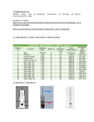 1.5 BIBLIOGRAFÍA
DORIA, Walter. Guía de laboratorio Experimental de Mecánica de Fluidos,
UNICARTAGENA 2004
Densidad de Líquidos
http://www.sc.ehu.es/sbweb/fisica/fluidos/estatica/aerometro/aerometro.htm#Medida de la
densidad de un líquido
http://www.fisicanet.com.ar/fisica/estatica_fluidos/ap01_estatica_fluidos.php
1.6 APÉNDICES 1: TABLA DE DATOS Y RESULTADOS
1.7 FÍGURAS Y GRÁFICAS
DENSIDADES, PESO ESPECIFICO Y DENSIDAD RELATIVA
PRUEBA
No
FLUIDOS
DENSIDA
D REL.
TEMP(°C)
P.
BAROMET
mmHg
PESO
ESPEC(N/M3)
DENSIDAD
ABS
(Kg/M3)
1 Agua 1000,000 31 747 9767619,53 996020
2 Glicerina 1,225 31 747 11965,33 1220,1245
3 Aceite de Castor 0,955 31 747 9328,08 951,1991
4 Aceite HD-50 0,880 31 747 8595,51 876,4976
5 Aceite ursa sae 50 0,865 31 747 8448,99 861,5573
6 Agua (10gr sal) 1,030 31 747 10060,65 1025,9006
7 Agua (20gr sal) 1,005 31 747 9816,46 1001,0001
8 Agua (30gr sal) 1,010 31 747 9865,30 1005,9802
9 Agua (40gr sal) 1,020 31 747 9962,97 1015,9404
10 Agua (50gr sal) 1,027 31 747 10031,35 1022,91254
11 Agua (60gr sal) 1,050 31 747 10256,00 1045,821
12 Agua (70gr sal) 1,060 31 747 10353,68 1055,7812
13 Agua (80gr sal) 1,065 31 747 10402,51 1060,7613
14 Agua (90gr sal) 1,070 31 747 10451,35 1065,7414
15 Agua (100gr sal) 1,080 31 747 10549,03 1075,7016
 