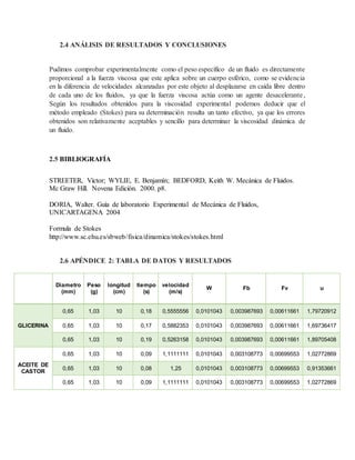 2.4 ANÁLISIS DE RESULTADOS Y CONCLUSIONES
Pudimos comprobar experimentalmente como el peso específico de un fluido es directamente
proporcional a la fuerza viscosa que este aplica sobre un cuerpo esférico, como se evidencia
en la diferencia de velocidades alcanzadas por este objeto al desplazarse en caída libre dentro
de cada uno de los fluidos, ya que la fuerza viscosa actúa como un agente desacelerante,
Según los resultados obtenidos para la viscosidad experimental podemos deducir que el
método empleado (Stokes) para su determinación resulta un tanto efectivo, ya que los errores
obtenidos son relativamente aceptables y sencillo para determinar la viscosidad dinámica de
un fluido.
2.5 BIBLIOGRAFÍA
STREETER, Víctor; WYLIE, E. Benjamín; BEDFORD, Keith W. Mecánica de Fluidos.
Mc Graw Hill. Novena Edición. 2000. p8.
DORIA, Walter. Guía de laboratorio Experimental de Mecánica de Fluidos,
UNICARTAGENA 2004
Formula de Stokes
http://www.sc.ehu.es/sbweb/fisica/dinamica/stokes/stokes.html
2.6 APÉNDICE 2: TABLA DE DATOS Y RESULTADOS
Diametro
(mm)
Peso
(g)
longitud
(cm)
tiempo
(s)
velocidad
(m/s)
W Fb Fv u
GLICERINA
0,65 1,03 10 0,18 0,5555556 0,0101043 0,003987693 0,00611661 1,79720912
0,65 1,03 10 0,17 0,5882353 0,0101043 0,003987693 0,00611661 1,69736417
0,65 1,03 10 0,19 0,5263158 0,0101043 0,003987693 0,00611661 1,89705408
ACEITE DE
CASTOR
0,65 1,03 10 0,09 1,1111111 0,0101043 0,003108773 0,00699553 1,02772869
0,65 1,03 10 0,08 1,25 0,0101043 0,003108773 0,00699553 0,91353661
0,65 1,03 10 0,09 1,1111111 0,0101043 0,003108773 0,00699553 1,02772869
 