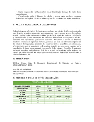 • Repita los pasos del 1 al 6 pero ahora con el dinamómetro tomando los cuatro datos
para cada paso.
• Con el vernier mida el diámetro del cilindro y con un metro su altura, con estas
dimensiones de la pieza, calcule su volumen y con ello el volumen de líquido desplazado.
3.4 ANÁLISIS DE RESULTADO Y CONCLUSIONES
Se logró demostrar el principio de Arquímedes mediante una práctica de laboratorio asignada
para dicho fin y pudimos desarrollar un concepto más claro, avanzado y específico del que
se tenía con base en los fundamentos teóricos, partiendo de la práctica realizada. Asimilando
y comprendiendo el uso correcto de los diferentes implementos dados para la práctica,
aplicando este conocimiento para futuras ocasiones. Analizamos a su vez los diferentes
resultados obtenidos en la práctica efectuada, partiendo así, hacia una adecuada comprensión
del principio de Arquímedes, enlazando los conceptos teóricos aprendidos con anterioridad,
a los conceptos que se necesitaron en la práctica, teniendo así, una mayor precisión en la
recopilación de datos, y una adecuada comprensión de los mismos. Con el fin de estimular
un interés apropiado hacia el campo de la física, a partir de la práctica hecha, teniendo en
cuenta, que dicha actividad nos servirá para un futuro cercano, aplicándola a nuestra vida o
con un determinado fin.
3.5 BIBLIOGRAFÍA
DORIA, Walter. Guía de laboratorio Experimental de Mecánica de Fluidos,
UNICARTAGENA 2004
Principio de Arquímedes
http://www.sc.ehu.es/sbweb/fisica/fluidos/estatica/arquimedes/arquimedes.htm#Principio
de Arquímedes
3.6 APÉNDICE 3: TABLA DE DATOS Y RESULTADOS
PRINCIPIOS DE ARQUIMIDES
BALANZA MECANICA M1 (gr) M2 (gr) M3 (gr) M4 (gr)
PROMEDIO(gr) 570 490 490 410
PESOS(N) 5,5917 4,8069 4,8069 4,0221
W1-W2 0,7848
W3-W4 0,7848
DINAMOMETRO(N) M1 (gr) M2 (gr) M3 (gr) m4(gr)
PESOS(N) 1,2 1 1 0,8
W1-W2 0,2
W3-W4 0,2
 