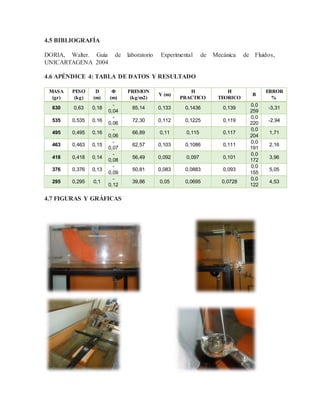 4.5 BIBLIOGRAFÍA
DORIA, Walter. Guía de laboratorio Experimental de Mecánica de Fluidos,
UNICARTAGENA 2004
4.6 APÉNDICE 4: TABLA DE DATOS Y RESULTADO
MASA
(gr)
PESO
(kg)
D
(m)
Φ
(m)
PRESION
(kg/m2)
Y (m)
H
PRACTICO
H
TEORICO
Β
ERROR
%
630 0,63 0,18
-
0,04
85,14 0,133 0,1436 0,139
0,0
259
-3,31
535 0,535 0,16
-
0,06
72,30 0,112 0,1225 0,119
0,0
220
-2,94
495 0,495 0,16
-
0,06
66,89 0,11 0,115 0,117
0,0
204
1,71
463 0,463 0,15
-
0,07
62,57 0,103 0,1086 0,111
0,0
191
2,16
418 0,418 0,14
-
0,08
56,49 0,092 0,097 0,101
0,0
172
3,96
376 0,376 0,13
-
0,09
50,81 0,083 0,0883 0,093
0,0
155
5,05
295 0,295 0,1
-
0,12
39,86 0,05 0,0695 0,0728
0,0
122
4,53
4.7 FIGURAS Y GRÁFICAS
 