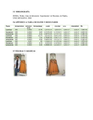 5.5 BIBLIOGRAFÍA
DORIA, Walter. Guía de laboratorio Experimental de Mecánica de Fluidos,
UNICARTAGENA 2004
5.6 APÉNDICE 6: TABLA DE DATOS Y RESULTADOS
5.7 FIGURAS Y GRÁFICAS
flujos temperatura volumen
(m3)
tiempo(seg) caudal velocidad area viscosidad Re
Laminar 30C 0,0002 15,78 1,26743E-05 0,09551071 0,0001327 8,04E-07 1,54E+03
transicion 30C 0,0002 8,65 2,3121E-05 0,174238035 0,0001327 8,04E-07 2,82E+03
turbulento 30C 0,0003 8,34 3,5971E-05 0,271071764 0,0001327 8,04E-07 4,38E+03
Laminar 30C 0,0002 51,77 3,86324E-06 0,029112594 0,0001327 8,04E-07 4,71E+02
transicion 30C 0,0002 7,24 2,7624E-05 0,208171133 0,0001327 8,04E-07 3,37E+03
turbulento 30C 0,0003 8,46 3,5461E-05 0,267226774 0,0001327 8,04E-07 4,32E+03
Laminar 30C 0,001 65 1,53846E-05 0,115935308 0,0001327 8,04E-07 1,87E+03
transicion 30C 0,0002 8,16 2,451E-05 0,184700858 0,0001327 8,04E-07 2,99E+03
turbulento 30C 0,0003 8,58 3,4965E-05 0,263489337 0,0001327 8,04E-07 4,26E+03
 