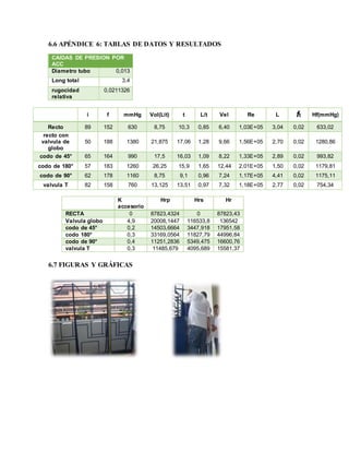6.6 APÉNDICE 6: TABLAS DE DATOS Y RESULTADOS
6.7 FIGURAS Y GRÁFICAS
CAIDAS DE PRESION POR
ACC
Diametro tubo 0,013
Long total 3,4
rugocidad
relativa
0,0211326
i f mmHg Vol(Lit) t L/t Vel Re L ft Hf(mmHg)
Recto 89 152 630 8,75 10,3 0,85 6,40 1,03E+05 3,04 0,02 633,02
recto con
valvula de
globo
50 188 1380 21,875 17,06 1,28 9,66 1,56E+05 2,70 0,02 1280,86
codo de 45° 65 164 990 17,5 16,03 1,09 8,22 1,33E+05 2,89 0,02 993,82
codo de 180° 57 183 1260 26,25 15,9 1,65 12,44 2,01E+05 1,50 0,02 1179,81
codo de 90° 62 178 1160 8,75 9,1 0,96 7,24 1,17E+05 4,41 0,02 1175,11
valvula T 82 158 760 13,125 13,51 0,97 7,32 1,18E+05 2,77 0,02 754,34
K
accesorio
Hrp Hrs Hr
RECTA 0 87823,4324 0 87823,43
Valvula globo 4,9 20008,1447 116533,8 136542
codo de 45° 0,2 14503,6664 3447,918 17951,58
codo 180° 0,3 33169,0564 11827,79 44996,84
codo de 90° 0,4 11251,2836 5349,475 16600,76
valvula T 0,3 11485,679 4095,689 15581,37
 