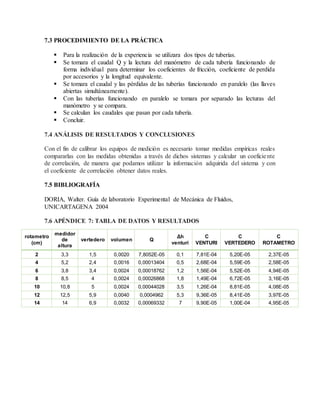 7.3 PROCEDIMIENTO DE LA PRÁCTICA
 Para la realización de la experiencia se utilizara dos tipos de tuberías.
 Se tomara el caudal Q y la lectura del manómetro de cada tubería funcionando de
forma individual para determinar los coeficientes de fricción, coeficiente de perdida
por accesorios y la longitud equivalente.
 Se tomara el caudal y las pérdidas de las tuberías funcionando en paralelo (las llaves
abiertas simultáneamente).
 Con las tuberías funcionando en paralelo se tomara por separado las lecturas del
manómetro y se compara.
 Se calculan los caudales que pasan por cada tubería.
 Concluir.
7.4 ANÁLISIS DE RESULTADOS Y CONCLUSIONES
Con el fin de calibrar los equipos de medición es necesario tomar medidas empíricas reales
compararlas con las medidas obtenidas a través de dichos sistemas y calcular un coeficiente
de correlación, de manera que podamos utilizar la información adquirida del sistema y con
el coeficiente de correlación obtener datos reales.
7.5 BIBLIOGRAFÍA
DORIA, Walter. Guía de laboratorio Experimental de Mecánica de Fluidos,
UNICARTAGENA 2004
7.6 APÉNDICE 7: TABLA DE DATOS Y RESULTADOS
rotametro
(cm)
medidor
de
altura
vertedero volumen Q
Δh
venturi
C
VENTURI
C
VERTEDERO
C
ROTAMETRO
2 3,3 1,5 0,0020 7,8052E-05 0,1 7,81E-04 5,20E-05 2,37E-05
4 5,2 2,4 0,0016 0,00013404 0,5 2,68E-04 5,59E-05 2,58E-05
6 3,8 3,4 0,0024 0,00018762 1,2 1,56E-04 5,52E-05 4,94E-05
8 8,5 4 0,0024 0,00026868 1,8 1,49E-04 6,72E-05 3,16E-05
10 10,8 5 0,0024 0,00044028 3,5 1,26E-04 8,81E-05 4,08E-05
12 12,5 5,9 0,0040 0,0004962 5,3 9,36E-05 8,41E-05 3,97E-05
14 14 6,9 0,0032 0,00069332 7 9,90E-05 1,00E-04 4,95E-05
 