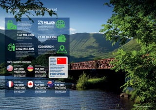 2.75MILLION
IN2016
INTERNATIONALTOURISTSAND
BUSINESSTRAVELLERSVISITED
SCOTLAND,A6%INCREASEON
THEPREVIOUSYEAR.
(VisitScotland, 2017)
EDINBURGH
ISTHEMOSTVISITEDCITYINTHEUK
AFTERLONDON,ATTRACTING
ALMOST1.7MILLIONVISITORSIN2016
WHOSPENTAROUND£840MILLION.
(VisitScotland,2017)
Strong International Market
INTERNATIONALVISITORSSPENT
£1.85BILLIONIN2016,ANINCREASEOF9.1%ONTHE
PREVIOUSYEAR.
(VisitScotland, 2017)
HOLIDAYVISITSROSEBY4.2%
THENUMBEROFPEOPLE
TRAVELLINGTOSCOTLANDTO
VISITFRIENDSORRELATIVES
INCREASEDBY30%ONTHE
PREVIOUSYEAR,WHILST
TOURISTSTRAVELLINGON
HOLIDAYREMAINEDTHEMOST
POPULARSEGMENTWITH
VISITORSIN2016AND£1.18
BILLIONTOTALEXPENDITURE.
(VisitBritain, 2017)
1.47MILLION
SCOTLAND'SBUSINESSTOURISM
MARKETREMAINEDSTRONGIN2016
WITH413,000VISITORSSPENDING
THISLOOKSSETTOCONTINUEIN2018
ANDBEYONDWITHMANY
INTERNATIONALCONFERENCESLINED
UPACROSSGLASGOWAND
EDINBURGH'SVENUES.
(VisitBritain, 2017)
£204MILLION
TOP5MARKETS(VISITORS)
VISITSFROM
FRANCEGREWTO
152,000
VISITORS
ANDSPENDINGROSETO
£75MILLION
VISITSFROM
CANADAGREWTO
149,000
VISITORS
ANDSPENDINGROSETO
£130MILLION
VISITSFROM
AUSTRALIAGREWTO
132,000
VISITORS
ANDSPENDINGROSETO
£102MILLION
VISITSFROMTHE
USAGREWTO
451,000
VISITORS
ANDSPENDINGROSETO
£510MILLION
VISITSFROM
GERMANYGREWTO
355,000
VISITORS
ANDSPENDINGROSETO
£212MILLION
(VisitBritain, 2017) (VisitBritain, 2017) (VisitBritain, 2017)
(VisitBritain, 2017) (VisitBritain, 2017)
£900SPEND
VISITORS
FROMCHINA
SPENT£36.3
MILLIONIN
2016,AN8%
INCREASEONTHEPREVIOUS
YEAR.CHINESEVISITORSARE
AMONGSTTHEHIGHEST
SPENDINGINTHEWORLD,
WITHANAVERAGEOF
PERVISIT. (VisitBritain, 2017)
Scotland: An Investment Opportunity | 54 | Scotland: An Investment Opportunity
 