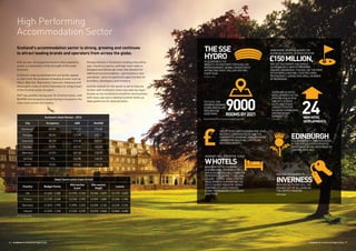 High Performing
Accommodation Sector
Scotland's accommodation sector is strong, growing and continues
to attract leading brands and operators from across the globe.
And, as ever, strong performance in the hospitality
sector is a barometer of the strength of the wider
economy.
Scotland’s ongoing development and global appeal
is clear from the presence of leading brands such as
Hilton, Marriott, Malmaison, Fairmont, Radisson and
Gleneagles, many of which have been an integral part
of the Scottish scene for years.
2017 was another strong year for Scottish hotels, with
RevPAR and occupancy levels having increased in the
main cities across the country.
Strong markets in Scotland’s leading cities drive
year-round occupancy, and high room rates in
Glasgow and Edinburgh mean that demand for
additional accommodation – particularly 4-star
and above – point to significant opportunities for
providers, developers and investors.
And the outlook for the sector is set to improve
further with Scotland’s cities now seen by major
brands as key locations to establish new business
with many operators viewing Scottish hotels as
ideal platforms for diversification.
Scotland’s Hotel Market – 2016
City Occupancy ADR RevPAR
Edinburgh 82.3% £93.27 £76.80
Glasgow 80.2% £73.90 £59.31
Inverness 83.7% £75.38 £63.07
Dundee 75.7% £57.55 £43.57
Aberdeen 62.5% £61.68 £38.55
Stirling 77% £62.80 £48.35
Perth 73.5% £49.84 £36.65
Hotel Construction Costs (£/m2)
Country Budget Hotels
Mid-market
(Low)
Mid-market
(High)
Luxury
UK £1,430 - 2,280 £1,970 - 2,720 £2,560 - 3,870 £3,190 - 4,830
France £1,770 - 2,330 £2,330 - 2,990 £2,890 - 3,880 £3,500 - 4,980
Germany £1,810 - 1,990 £1,890 - 2,220 £2,030 - 3,160 £2,630 - 3,720
Ireland £1,570 - 1,920 £1,920 - 2,270 £2,070 - 2,540 £2,860 - 3,480
MARRIOTTWILLDEBUTTHE ICONIC
WHOTELS
BRANDWITHTHE214ROOM
WEDINBURGH,OPENINGIN2021.
THEWEDINBURGHWILLFORMTHE	
CENTERPIECEOFTHE1.7MILLION
SQUARE	FOOTSTJAMESCENTRE	
DEVELOPMENT,SUPPORTINGTHE
CITY’STOURISTINDUSTRY WHICH
CONTRIBUTESANESTIMATED
£260MTOEDINBURGH’SECONOMY
EACHYEAR.
ENNISMORE,WHICHACQUIREDTHE
GLENEAGLESHOTEL&SPAIN2015FOR
£150MILLION,
THEREARE24HOTEL
DEVELOPMENTSINTHE
PIPELINEDUEIN2018
AND2019,ACROSS
SCOTLAND'SFOUR
LARGESTCITIESOF
GLASGOW,EDINBURGH,
ABERDEENAND
DUNDEE.
NEWHOTEL
DEVELOPMENTS
24
TWOOFSCOTLAND'SLEADINGFIVE-STAR
RESORTS,CAMERONHOUSEANDTHE
FAIRMONTSTANDREWS,HAVERECENTLY
UNDERGONEMULTI-MILLIONPOUND
REFURBISHMENTS.£
(STR Global)
AVERAGEOCCUPANCYIN
INVERNESSREACHED83.7%FOR2016,THE
HIGHESTOUTOFALLCITIESIN
THEUNITEDKINGDOM.
THESSE
HYDROINGLASGOWISTHE
WORLD'SSECONDMOSTPOPULARLIVE
ENTERTAINMENTVENUE,CONSISTENTLY
ATTRACTINGOVER1MILLIONVISITORS
EVERYYEAR.
TOFULFILTHE
GROWINGDEMAND,
EDINBURGHALONE
REQUIRESAN
ADDITIONAL
9000ROOMSBY2021
(CityofEdinburghTourism&AccommodationAudit,2012)
(Savills, 2017)
EDINBURGHHASCONSISTENTLYBEENCLASSED
ASTHETOPLOCATIONFORHOTEL
INVESTMENTINTHEUKOUTSIDEOF
LONDON.
(Pollstar, 2017)
ARESETTOCONVERTANDOPENA
GLENEAGLESCLUBINSTANDREWS
SQUARE,EDINBURGH.THISWILLBETHEFIRST
INTHEWORLDANDWILLFEATUREABAR,
RESTAURANT,LOUNGEANDSMALLNUMBER
OFBEDROOMS.
(STR, 2017)
(Whitebridge, 2016)
(STR, 2017)
Scotland: An Investment Opportunity | 76 | Scotland: An Investment Opportunity
 