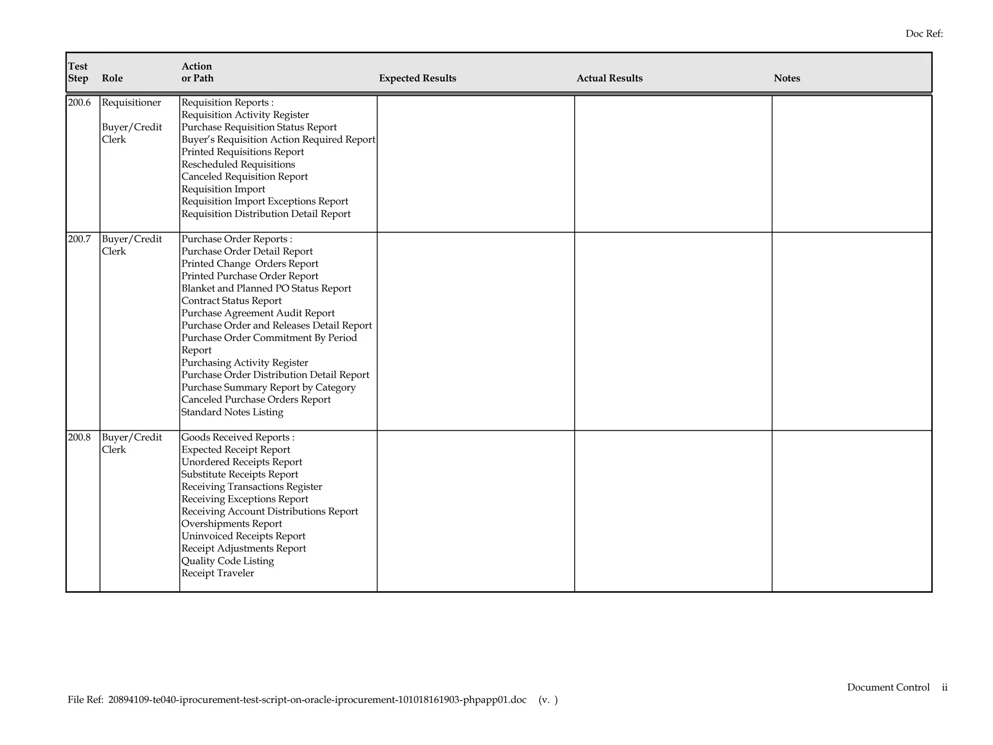 Doc Ref:


Test                    Action
Step    Role            or Path                                      Expected Results                        Actual Results   Notes

200.6   Requisitioner   Requisition Reports :
                        Requisition Activity Register
        Buyer/Credit    Purchase Requisition Status Report
        Clerk           Buyer’s Requisition Action Required Report
                        Printed Requisitions Report
                        Rescheduled Requisitions
                        Canceled Requisition Report
                        Requisition Import
                        Requisition Import Exceptions Report
                        Requisition Distribution Detail Report

200.7   Buyer/Credit    Purchase Order Reports :
        Clerk           Purchase Order Detail Report
                        Printed Change Orders Report
                        Printed Purchase Order Report
                        Blanket and Planned PO Status Report
                        Contract Status Report
                        Purchase Agreement Audit Report
                        Purchase Order and Releases Detail Report
                        Purchase Order Commitment By Period
                        Report
                        Purchasing Activity Register
                        Purchase Order Distribution Detail Report
                        Purchase Summary Report by Category
                        Canceled Purchase Orders Report
                        Standard Notes Listing

200.8   Buyer/Credit    Goods Received Reports :
        Clerk           Expected Receipt Report
                        Unordered Receipts Report
                        Substitute Receipts Report
                        Receiving Transactions Register
                        Receiving Exceptions Report
                        Receiving Account Distributions Report
                        Overshipments Report
                        Uninvoiced Receipts Report
                        Receipt Adjustments Report
                        Quality Code Listing
                        Receipt Traveler




                                                                                                                                      Document Control   ii
File Ref: 20894109-te040-iprocurement-test-script-on-oracle-iprocurement-101018161903-phpapp01.doc   (v. )
 