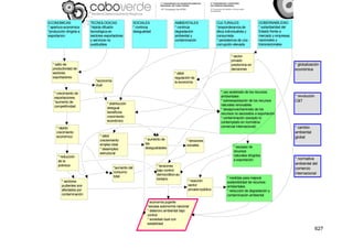 627
ECONOMICAS
* apertura economica
*producción dirigida a
exportacion
TECNOLOGICAS
*répida difusión
tecnológica en
sectores exportadores
y servicios no
sustituibles
SOCIALES
* continúa
desigualdad
AMBIENTALES
* continúa
degradación
ambiental y
contaminación
CULTURALES
*preponderancia de
ética individualista y
consumista
* persistencia de una
corrupción elevada
GOBERNABILIDAD
* subsidiaridad del
Estado frente a
mercado y empresas
nacionales y
transnacionales
* salto de
productividad de
sectores
exportadores
*economía
dual
* aumento de
las
desigualdades
* crecimiento de
exportaciones
*aumento de
competitividad
* distribución
desigual
beneficios
crecimiento
económico
* débil
creciemiento
empleo total
* desempleo
estructural
* sectores
pudientes son
afectados por
contaminación
* reducción
de la
pobreza
* rápido
crecimiento
económico
* sector
privado
predomina en
decisiones
*aumento del
consumo
total
* tensiones
sociales
* débil
regulación de
la economía
* uso acelerado de los recursos
ambientales
* sobreexplotación de los recursos
naturales renovables
* desaprovechamineto de los
recursos no asociados a exportación
* contaminación (excepto lo
contemplado en normativa
comercial internacional)
* escasez de
recursos
naturales dirigidos
a exportación
* medidas para mejorar
sostenibilidad de recursos
ambientales
* reducción de degradación y
contaminación ambiental
* reacción
sector
privado+público
* economía pujante
*escasa autonomía nacional
* deterioro ambiental bajo
control
* sociedad dual con
estabilidad
* tensiones
bajo control
democrático-au
toritario
* globalización
económica
* revolución
C&T
* cambio
ambiental
global
* normativa
ambiental del
comercio
internacional
 