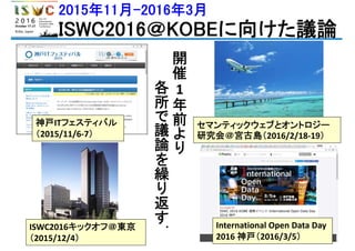 2015年11月-2016年3月
ISWC2016＠KOBEに向けた議論
セマンティックウェブとオントロジー
研究会＠宮古島（2016/2/18‐19）
International Open Data Day 
2016 神戸（2016/3/5）
神戸ITフェスティバル
（2015/11/6‐7）
ISWC2016キックオフ＠東京
（2015/12/4）
開
催
1
年
前
よ
り
各
所
で
議
論
を
繰
り
返
す
．
 