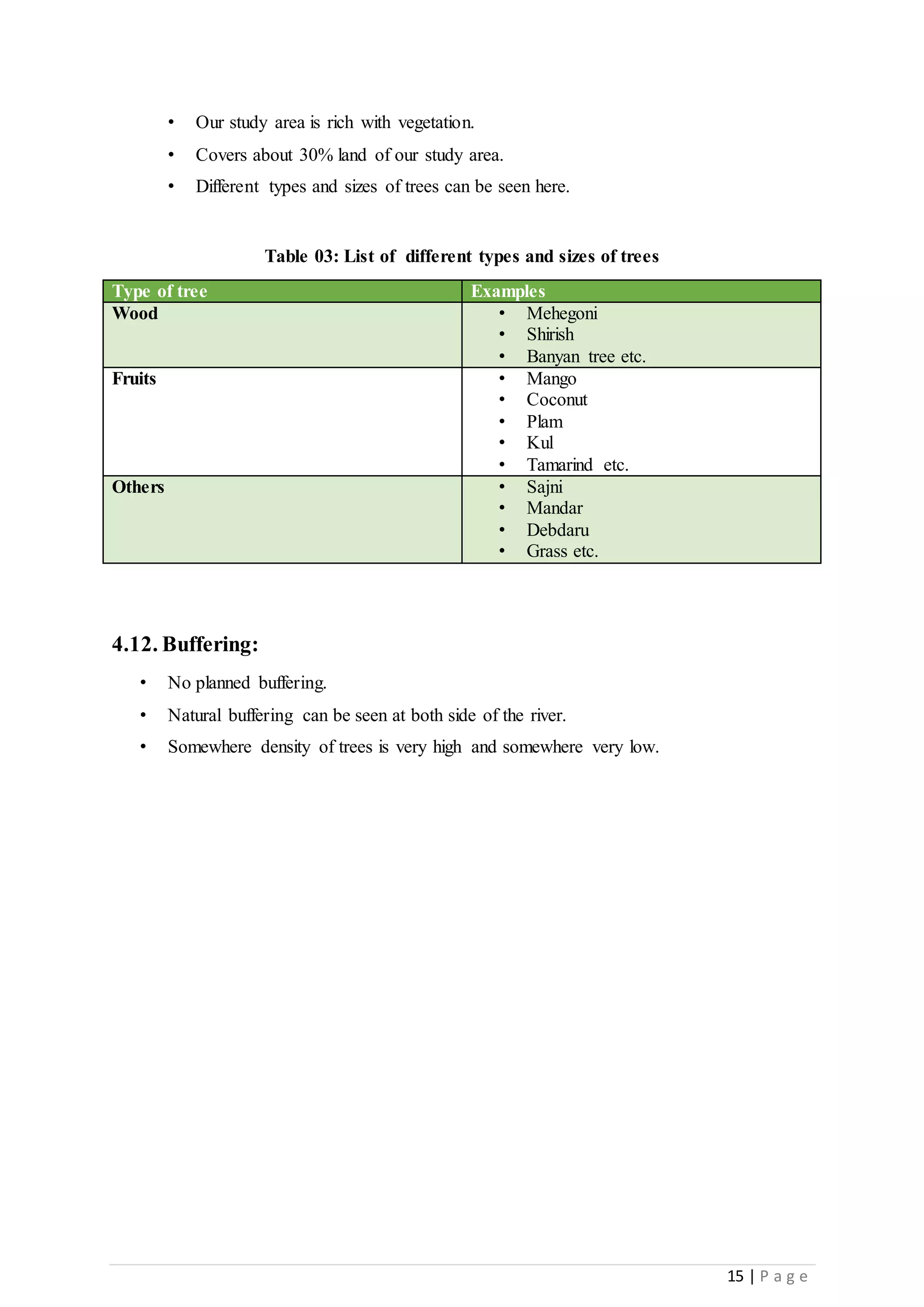15 | P a g e
• Our study area is rich with vegetation.
• Covers about 30% land of our study area.
• Different types and sizes of trees can be seen here.
Table 03: List of different types and sizes of trees
Type of tree Examples
Wood • Mehegoni
• Shirish
• Banyan tree etc.
Fruits • Mango
• Coconut
• Plam
• Kul
• Tamarind etc.
Others • Sajni
• Mandar
• Debdaru
• Grass etc.
4.12. Buffering:
• No planned buffering.
• Natural buffering can be seen at both side of the river.
• Somewhere density of trees is very high and somewhere very low.
 
