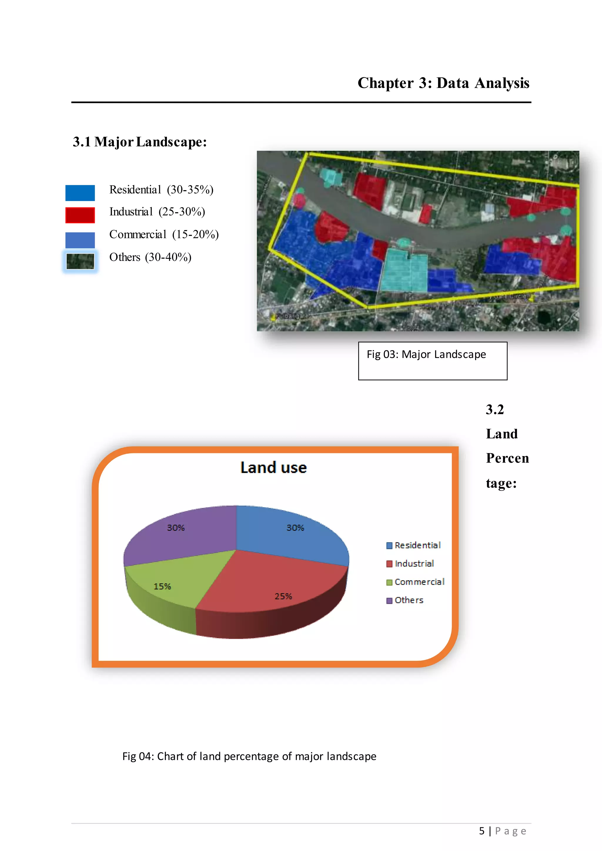 5 | P a g e
Chapter 3: Data Analysis
3.1 MajorLandscape:
Residential (30-35%)
Industrial (25-30%)
Commercial (15-20%)
Others (30-40%)
3.2
Land
Percen
tage:
Fig 03: Major Landscape
Fig 04: Chart of land percentage of major landscape
 