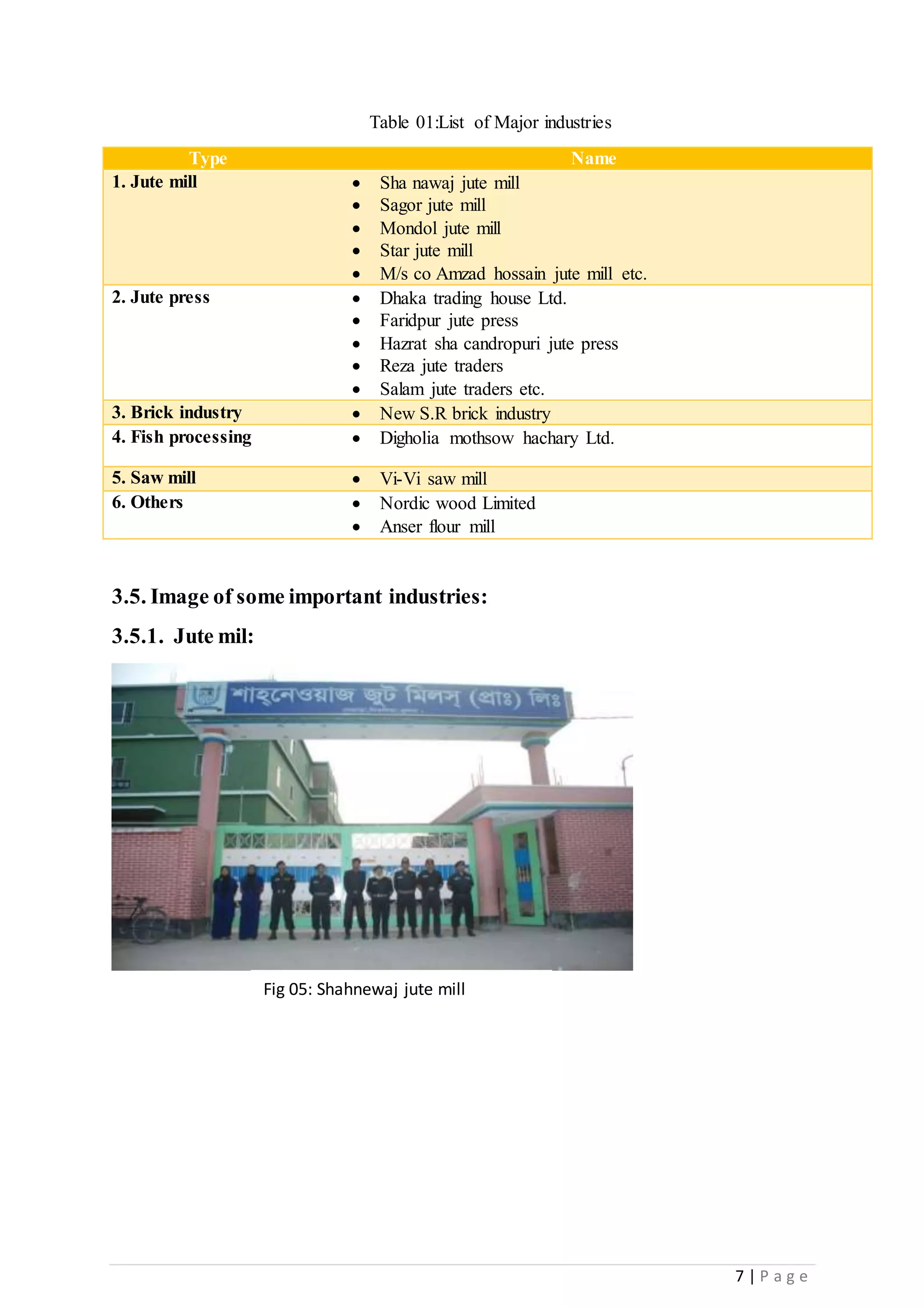 7 | P a g e
Table 01:List of Major industries
Type Name
1. Jute mill  Sha nawaj jute mill
 Sagor jute mill
 Mondol jute mill
 Star jute mill
 M/s co Amzad hossain jute mill etc.
2. Jute press  Dhaka trading house Ltd.
 Faridpur jute press
 Hazrat sha candropuri jute press
 Reza jute traders
 Salam jute traders etc.
3. Brick industry  New S.R brick industry
4. Fish processing  Digholia mothsow hachary Ltd.
5. Saw mill  Vi-Vi saw mill
6. Others  Nordic wood Limited
 Anser flour mill
3.5. Image of some important industries:
3.5.1. Jute mil:
Fig 05: Shahnewaj jute mill
 