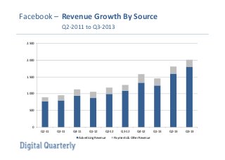 Facebook – Revenue Growth By Source
Q2-2011 to Q3-2013
2.500

2.000

1.500

1.000

500

0
Q2-11

Q3-11

Q4-11

Q1-12

Q2-12

Advertising Revenue

Q3-12

Q4-12

Payments & Other Revenue

Q1-13

Q2-13

Q3-13

 