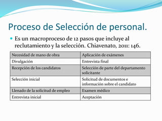 Proceso de Selección de personal.
 Es un macroproceso de 12 pasos que incluye al
reclutamiento y la selección. Chiavenato, 2011: 146.
Necesidad de mano de obra Aplicación de exámenes
Divulgación Entrevista final
Recepción de los candidatos Selección de parte del departamento
solicitante
Selección inicial Solicitud de documentos e
información sobre el candidato
Llenado de la solicitud de empleo Examen médico
Entrevista inicial Aceptación
 