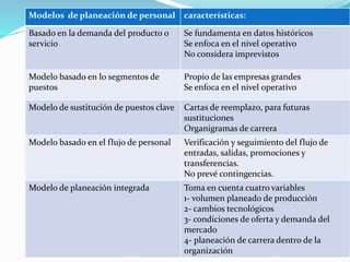 Modelos de planeación de personal características:
Basado en la demanda del producto o
servicio
Se fundamenta en datos históricos
Se enfoca en el nivel operativo
No considera imprevistos
Modelo basado en lo segmentos de
puestos
Propio de las empresas grandes
Se enfoca en el nivel operativo
Modelo de sustitución de puestos clave Cartas de reemplazo, para futuras
sustituciones
Organigramas de carrera
Modelo basado en el flujo de personal Verificación y seguimiento del flujo de
entradas, salidas, promociones y
transferencias.
No prevé contingencias.
Modelo de planeación integrada Toma en cuenta cuatro variables
1- volumen planeado de producción
2- cambios tecnológicos
3- condiciones de oferta y demanda del
mercado
4- planeación de carrera dentro de la
organización
 