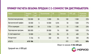 ПРИМЕР РАСЧЕТА ОБЪЕМА ПРОДАЖ С E-COMMERC’ОМ ДИСТРИБЬЮТОРА 
Канал Бюджет. 
Руб. 
CPC, 
руб. 
Посетителей CR Заказов CPO, руб. % реклам. 
расходов 
Контекстная реклама 150 000 30 5 000 2% 100 1 500 25% 
Органический трафик 50 000 5 10 000 0,5% 50 1 000 17% 
ТГБ в соцмедиа 100 000 18 5 556 1,3% 72 1 385 23% 
Партнерские програм. 300 000 - 30 000 1% 300 1 000 17% 
E-mail маркетинг 10 000 - 500 5% 25 400 7% 
Ретаргетинг 5 106 15 340 3% 10 500 8% 
ИТОГО 615 106 572 1 075 18% 
Средний чек: 6 000 руб. 
Оборот по заказам: 3 344 600 руб. 
 
