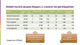 ПРИМЕР РАСЧЕТА ОБЪЕМА ПРОДАЖ С E-COMMERC’ОМ ДИСТРИБЬЮТОРА 
Канал Бюджет. 
Руб. 
CPC, 
руб. 
Посетителей CR Заказов CPO, руб. % реклам. 
расходов 
Контекстная реклама 150 000 30 5 000 2% 100 1 500 25% 
Органический трафик 50 000 5 10 000 0,5% 50 1 000 17% 
ТГБ в соцмедиа 100 000 18 5 556 1,3% 72 1 385 23% 
Партнерские програм. 300 000 - 30 000 1% 300 1 000 17% 
E-mail маркетинг 10 000 - 500 5% 25 400 7% 
Средний чек: 6 000 руб. 
Количество посетителей 
напрямую зависит от 
количества адресов в 
базе данных 
Самый 
эффективный канал 
 