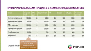 ПРИМЕР РАСЧЕТА ОБЪЕМА ПРОДАЖ С E-COMMERC’ОМ ДИСТРИБЬЮТОРА 
Канал Бюджет. 
Руб. 
CPC, 
руб. 
Посетителей CR Заказов CPO, руб. % реклам. 
расходов 
Контекстная реклама 150 000 30 5 000 2% 100 1 500 25% 
Органический трафик 50 000 5 10 000 0,5% 50 1 000 17% 
ТГБ в соцмедиа 100 000 18 5 556 1,3% 72 1 385 23% 
Партнерские програм. 300 000 - 30 000 1% 300 1 000 17% 
E-mail маркетинг 10 000 - 500 5% 25 400 7% 
Ретаргетинг 5 106 15 340 3% 10 500 8% 
Для расчета берем 
10% от всех 
посетителей по 
остальным каналам 
Средний чек: 6 000 руб. 
 