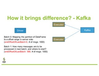 How it brings difference? - Kafka
Driver
Executor
Executor
Kafka
Batch 0: Mapping the partition of DataFrame
to a offset r...
