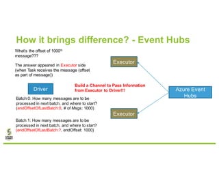 How it brings difference? - Event Hubs
Driver
Executor
Executor
Batch 0: How many messages are to be
processed in next bat...