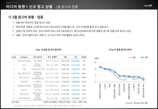 미디어 동향                신규 광고 상품                월 광고비 현황                                                                             no.208



1) 3월 광고비 현황 - 업종
   전월 대비 전반적인 업종 광고비 상승
   ‘패션/의류’ 업종은 LS네트웍스(프로스펙스W)의 신제품 출시 및 ¹스타 마케팅을 통한 광고 집행 증가
   ‘관공서 및 단체’의 경우, 정치/사회적 이슈(19대 국회의원선거, 핵안보정상회의)에 따른 캠페인 증가로 전월 대비 광고비 상승
   ‘금융’, ‘단체’ 업종의 광고 집행 시, 뉴스와 스포츠 지면 활용도 높게 나타남




                         <Top 10 업종 및 주요 광고주>                                                   <Top10 업종 광고비 추이>


 Rank      Category    주요 광고주        주요 게재면          2월          3월        MoM                                         2월            3월
                                                                                  10억
  1     컴퓨터 및 정보통신     삼성, 알트원      초기, 뉴스, 메신저    9,451,584   9,336,950   -1%
                                                                                  12
                         롯데ENT,
  2         서비스                      초기, 뉴스, 영화    7,980,358   8,113,359   2%
                        20세기폭스
  3          유통       이베이코리아, 쿠팡 초기, 메신저, 뉴스       6,846,790   7,706,570   13%     8
                       현대캐피탈,
  4     금융, 보험 및 증권                 초기, 뉴스, 스포츠    4,234,242   6,253,414   48%
                       KB국민은행
                                                                                   4
                        선관위,
  5      관공서 및 단체                   초기, 뉴스, 스포츠    1,898,502   3,799,352   100%
                      핵안보회의준비단
  6        패션/의류        LS네트웍스     초기, 메신저, 스포츠    1,184,094   3,698,605   212%    0
                       아모레퍼시픽,                                                          컴   서   유   금   관   패     화    수    제    교
  7     화장품 및 보건용품                  초기, 메신저, 뉴스    3,675,713   3,372,721   -8%          퓨   비   통   융   공   션     장    송    약    육
                        한국피앤지
                                                                                        터               서




                                                                                                            /
                                                                                            스                     품    기




                                                                                                    ,
                                                                                                    보       의               및    및
  8         수송기기        한국지엠       초기, 자동차, 메신저    1,376,040   3,185,535   132%         및               및   류     및    기
                                                                                                    험                       의    복
                       밝은성모안과,                                                          정           및   단         보         료    지
  9        제약 및 의료                 초기, 뉴스, 모바일 웹   2,335,254   3,055,260   31%          보               체         건              후
                         줌성형                                                                        증
                        스픽케어,                                                           통                         용              생
  10    교육 및 복지후생                    초기, 뉴스, 아동    2,591,166   1,530,699   -41%         신           권             품
                        윤선생영어
 (단위:천원)                          *컴퓨터 및 정보통신 : 게임광고주 포함 / *서비스 : 영화사 포함
                                                                                                                *Source : ResearchAD 3월
  ¹ 스타 마케팅 : 스포츠·방송·영화 등 대중적 인지도가 높은 스타를 내세워 기업의 이미지를 높이는 전략
 