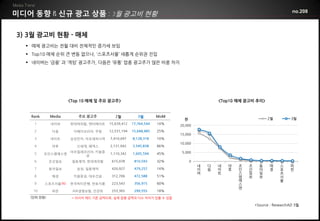 미디어 동향          신규 광고 상품                월 광고비 현황                                                                          no.208



3) 3월 광고비 현황 - 매체
   매체 광고비는 전월 대비 전체적인 증가세 보임
   Top10 매체 순위 큰 변동 없으나, ‘스포츠서울’ 새롭게 순위권 진입
   네이버는 ‘금융’ 과 ‘게임’ 광고주가, 다음은 ‘유통’ 업종 광고주가 많은 비중 차지




                     <Top 10 매체 및 주요 광고주>                                              <Top10 매체 광고비 추이>


   Rank      Media      주요 광고주          2월           3월        MoM
                                                                       천                                     2월          3월
    1        네이버     현대캐피탈, 엔터메이트    15,639,412   17,764,544   14%
                                                                     20,000
    2         다음       이베이코리아, 쿠팡    12,531,194   15,648,485   25%
                                                                     15,000
    3        네이트     삼성전자, 아모레퍼시픽     7,410,047   8,128,318    10%
                                                                     10,000
    4         야후        신세계, 페덱스      2,131,042   3,545,838    66%
                     아프릴레코리아, 키움증                                     5,000
    5     조인스엠에스엔                     1,110,342   1,605,594    45%
                          권
    6        조선일보     일동제약, 현대캐피탈     615,078      810,593     32%         0
                                                                               네   다   네   야   조   조     동    매     스    파
    7        동아일보       삼성, 일동제약      420,927      479,257     14%             이   음   이   후   인   선     아    경     포    란
                                                                               버       트       스   일     일          츠
    8         매경       키움증권, 대우건설     312,706      472,588     51%                             엠   보     보          서
                                                                                               에                    울
    9     스포츠서울(N)   한국씨티은행, 천호식품     223,543      356,915     60%                             스
                                                                                               엔
    10        파란      AIA생명보험, 선관위    253,365      299,555     18%
   (단위:천원)            * 리서치 애드 기준 금액으로, 실제 집행 금액과 다소 차이가 있을 수 있음

                                                                                                       *Source : ResearchAD 3월
 