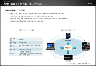 미디어 동향       신규 광고 상품 매체 동향                                                                    no.208



3) 다음의 N스크린 전략
   다음은 2012년 상반기 중, 방송과 인터넷 사용이 동시에 가능한 스마트 TV 서비스를 실시할 계획
   인터넷 기반의 다양한 플랫폼 사용 확장에 따른, 다음의 N스크린 전략의 일환
   향후 다음의 모바일 특화서비스(마이피플, 다음지도 등) 및 디지털뷰와 같은 대형 디스플레이 연동하여,
   장기적으로는 디스플레이 광고사업과의 시너지 효과 예상됨




             < 다음 스마트 TV 서비스 특징 >                     < 다음 기반의 N스크린 서비스 >




    운영 체제
              Android
    (OS)                                                      Smartphone

    출시예정일     2012년 상반기

              지상파 방송, VOD 콘텐츠, 안드로이드
    주요 서비스
              App

    제휴업체      가온미디어, 크루셜텍
                                             PC                                       Digital View
              - N스크린 전략의 일환
    특이사항      - 새로운 사용자 환경(UI)과 사용자 경험(UX)
              제공을 목표로 제공

                                                                 Smart TV


                                                               Smart TV
                                                                  *Source : 각종 뉴스 검색 및 해당 사이트 제공
 