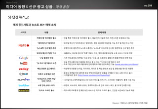 미디어 동향      신규 광고 상품 매체 동향                                                                         no.208



5) 단신 뉴스_2

  매체 공지사항과 뉴스로 보는 매체 소식

      사이트           내용                                       상세 내용

              카메라 앱 ‘싸이메라’ 출시    • 인물 특화 카메라 앱 ‘싸이메라’ 출시, 얼굴 인식 기술에 따라 자연스러운 보정효과 가능

               ‘네이트온UC’ 업데이트     • 모바일 메신저 ‘네이트온UC’ 업데이트, 최대 800MB 파일전송 기능 추가 및 메신저 UI 개선

              ‘뉴스&톡’ 신규 필진 추가    • 유명인사와 네티즌이 뉴스로 소통하는 ‘뉴스&톡’ 서비스에 낸시랭, 양준혁 등 신규 필진 추가

              모바일 메신저 ‘틱톡’ 인수    • SK플래닛, 모바일 메신저 ‘틱톡’ 개발사 인수, 향후 글로벌 모바일 소셜 서비스 선보일 예정

                ‘구글 플레이’ 런칭      • 기존 ‘안드로이드 마켓’을 ‘구글 뮤직’, ‘구글 e북 스토어’와 결합시킨 통합 컨텐츠 마켓 개설

                                 • 방송 컨텐츠를 프로그램별로 묶어서 볼 수 있는 ‘TV 프로그램’ 페이지 오픈
              ‘TV 프로그램’ 페이지 오픈
                                 • 프로그램 단위의 페이지를 통해 전체 에피소드를 한번에 확인 가능 (www.youtube.com/shows)

              핵심 컨텐츠 업그레이드       • 여성에게 유용한 스타일, 다이어트, 라이프 등 핵심 컨텐츠 보강 및 컨텐츠별 게시판 세분화

                                 • 동영상 화면을 바로 클릭해 영상 컨텐츠에 등장한 상품을 구매할 수 있는 쇼핑 서비스 출시
               ‘유튜브 쇼핑채널’ 오픈
                                 • ‘스타일오샵’ 링크 (http://www.youtube.com/styleoshop)
              ‘내셔널지오그래픽 채널’
                                 • 내셔널지오그래픽채널(NGC)의 VOD서비스를 시작, PC, 스마트폰, 태블릿PC 통해 시청 가능
                 VOD 서비스

               4개 언어 서비스 추가      • 아랍어, 히브리어, 페르시아어, 우르두어 등 4개 언어 서비스 추가, 총 28개 언어를 지원

               ‘카카오 스토리’ 출시      • 카카오톡 프로필과 연계된 사진 서비스앱 ‘카카오 스토리’ 출시, 간단한 사진보정 기능도 제공




                                                                        *Source : 각종 뉴스 검색 및 해당 사이트 제공
 