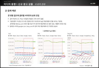 미디어 동향            신규 광고 상품 트래픽 변화                                                                                            no.208



2) 검색 섹션

  큰 변동 없으며 글로벌 사이트의 순위 진입
   검색 섹션의 UV, PV는 이전달의 흐름과 크게 다르지 않음
   구글닷컴이 지난달 신규 4위 진입에 이어 지속적으로 높은 평균체류시간을 보이는 가운데,
    검색포털 빙(bing.com) 또한 3월 5일 주 PV 증가로 평균체류시간 동반 상승, 새롭게 5위권 진입
   글로벌 사이트(google.com, bing.com)의 검색 섹션 평균체류시간 꾸준한 상승세


                                                    < 검색섹션 Top5 매체 >

  [UV]                                      [PV]                                      [Avg.DT]
  ▶ 매체 : Naver, Daum, Nate, Google, Yahoo   ▶ 매체 : Naver, Daum, Google, Nate, Yahoo   ▶ 매체 : Naver, Daum, Google, Google(Eng.), Bing




  *Avg.DT(Average Duration Time) : 평균체류시간                                                                 *Source : 코리안클릭 3월
 