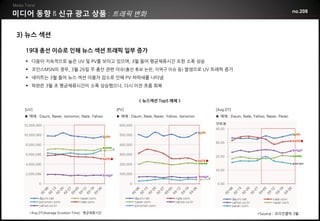 미디어 동향            신규 광고 상품 트래픽 변화                                                                                                 no.208



3) 뉴스 섹션

  19대 총선 이슈로 인해 뉴스 섹션 트래픽 일부 증가
   다음이 지속적으로 높은 UV 및 PV를 보이고 있으며, 3월 들어 평균체류시간 또한 소폭 상승
   조인스MSN의 경우, 3월 26일 주 총선 관련 이슈(총선 후보 논란, 지역구 이슈 등) 발생으로 UV 트래픽 증가
   네이트는 3월 들어 뉴스 섹션 이용자 감소로 인해 PV 하락세를 나타냄
   파란은 3월 초 평균체류시간이 소폭 상승했으나, 다시 이전 흐름 회복


                                                        < 뉴스섹션 Top5 매체 >

 [UV]                                        [PV]                                        [Avg.DT]
 ▶ 매체 : Daum, Naver, Joinsmsn, Nate, Yahoo   ▶ 매체 : Daum, Nate, Naver, Yahoo, Joinsmsn   ▶ 매체 : Daum, Nate, Yahoo, Naver, Paran




   *Avg.DT(Average Duration Time) : 평균체류시간                                                                    *Source : 코리안클릭 3월
 