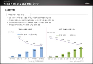 미디어 동향          신규 광고 상품 모바일                                                                                                          no.208



1) 시장 현황

  모바일 광고 시장 성장
   2011년 국내 모바일 광고 시장은 2010년 5억 원에서 600억 원으로 급성장
   국내 모바일 광고비는 지속적으로 늘어나 2015년까지 5천억 원 대 시장 규모 예상
   미국의 모바일 광고 시장도 2011년에 89% 성장한 14억 5천만 달러로 전망
   모바일 광고 시장 규모는 지속적으로 늘어날 것으로 전망


                < 국내 모바일 광고 시장 전망 >                                                   < 미국 모바일 광고 시장 전망 >

  (단위 : 억 원)                                                  (단위 : 10억 달러)

                    모바일 광고비           성장률(%)                                          모바일 광고비            성장률(%)
                 170%                                            89%
                                                                              80%
                                                                                        65%
                                                                                                   50%
                            79%
                                                                                                              34%
                                        40%                                                                               25%
                                                     30%


                                                     5,280                                                               $10.83
                                        4,060                                                                 $8.66
                            2,900                                                                  $6.46

                 1,620                                                                  $4.31
        600                                                      $1.45        $2.61

     2011 (E)   2012 (E)   2013 (E)    2014 (E)    2015 (E)    2011 (E)   2012 (E)     2013 (E)   2014 (E)   2015 (E)   2016 (E)
                                * Source : NH 투자증권, 2012.01                                           * Source : eMarketer, 2012.01
 