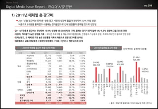 미디어 시장 전반                                                                           no.208



1) 2011년 매체별 총 광고비
   2011년 총 광고비는 인터넷 · 방송 광고 시장의 성장에 힘입어 전년대비 10% 이상 성장
    처음으로 9조원을 돌파했으나 올해는 경기불안으로 인해 성장률이 둔화될 것으로 전망됨

 • 2011년 국내 총 광고비는 전년대비 10.9% 성장해 9조5,606억 원 기록, 올해는 경기가 좋지 않아 5%~6.3% 성장에 그칠 것으로 전망
 • 지상파, 케이블TV 높은 성장률 기록 - 오디션 프로그램 등 예능 프로그램 활성화, 간접광고·가상광고 성장, 프로야구의 인기 등으로 인한 성장
 • 인터넷광고, 전 매체 중 가장 높은 성장률을 기록해 처음으로 신문 광고비를 넘어섬
 • 업종별로는 금융,보험/증권 > 컴퓨터/정보통신 > 식품 > 서비스 > 패션 순으로 강세


         2011년 매체별 광고비 현황 (단위:억원)                                  2011년 업종별 광고비 현황         (단위:백만원, 괄호안은 성장률)

    시장          매체      2011        2010       성장률        비중
           지상파TV         20,775      19,307       7.6%    21.7%
                                                                                                   (-3.6%)
           라디오            2,604       2,565       1.5%     2.7%
                                                                                                   528,067
           케이블TV         11,421       9,649      18.4%    11.9%                        (2.8%)
                                                                  (1.0%)
           종합편성채널           320           -           -    0.3%             (14.8%)    410,992
                                                                  392,057
   방송      IPTV             170         205     -17.1%     0.2%              358,394
           스카이라이프           122         153     -20.3%     0.1%                                              (3.2%)
           DMB              267         271      -1.5%     0.3%                                              387,992
           SO               664         590      12.5%     0.7%
           방송 계          36,343      32,740      11.0%    38.0%
           신문            17,092      16,729       2.2%    17.9%
   인쇄      잡지             5,236       4,889       7.1%     5.5%
                         22,328      21,618       3.3%    23.4%




                                                                  정밀기기/사무기기




                                                                   건설,건재/부동산
                                                                   화장품/보건용품




                                                                    가정용전기전자
                                                                   컴퓨터/정보통신




                                                                    금융,보험/증권

                                                                      관공서/단체
                                                                     음료/기호식품




                                                                     교육/복지후생
                                                                     그룹/기업광고
                                                                         기초재



                                                                       제약/의료




                                                                         서비스
                                                                        산업기기




                                                                        수송기기
                                                                        가정용품
                                                                        화학공업
                                                                          식품




                                                                          출판
                                                                          패션




                                                                          유통
           인쇄 계
           검색            12,440      10,440      19.2%    13.0%
   인터넷     노출형            6,120       5,030      21.7%     6.4%
           인터넷 계         18,560      15,470      20.0%    19.4%
     모바일                    600           5   11900.0%     0.6%
     옥외                   8,448       7,494      12.7%     8.8%
     광고제작 및 기타            9,327       8,881       5.0%     9.8%
         총계              95,606      86,208      10.9%     100%                * 출처 : 제일기획 발표자료, 미디어오늘 등 각종 신문기사
 