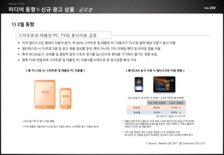 미디어 동향          신규 광고 상품 글로벌                                                                                   no.208



1) 3월 동향

  스마트폰과 태블릿 PC, TV와 동시이용 급증
   미국 멀티스크린 형태의 이용자 증가, 약 86% 스마트폰 및 태블릿 PC 이용자가 TV시청 중에 해당 단말기 동시 이용
   멀티태스킹 시 TV프로그램 및 광고 제품 정보를 검색, 뿐만 아니라 기타 이메일 확인 및 모바일 앱을 이용
   특히 NCAA농구, 슈퍼볼 및 올림픽 등의 스포츠 경기를 실시간으로 휴대용 기기에서 즐기는 경향 보임
   향후 TV와 연동하여 스마트폰 및 태블릿 PC 이용자를 타겟으로 한 광고집행 확대 기대


     < 美 TV 시청 시, 스마트폰 및 태블릿 PC 이용률 >                 < 美 NCAA 농구 시청 시 멀티스크린 이용 현황 >




                88%
                            86%
                                                        “NCAA농구 토너먼트 첫 라운드 스포츠 컨텐츠 웹 트래픽”

                                                                    기타 다른 컨텐츠       스포츠 컨텐츠

                                                           온라인          89.6%         79.4% ▼

                                                           모바일          10.4%         20.6% ▲
                                                                          (토너먼트 첫 시합일 3/15 목 비교)

    • 최소 월 1회 TV 동시 이용 현황                            • ‘3월의 광란’이라고 블리는 미국 최대 스포츠 행사인 NCAA농구 토너먼트.
                                                        4천여만의 농구 팬들에게 브랜드를 온라인 이외 다양한 기기에 노출하며
    • 미국 태블릿 이용자와 TV시청 동시 이용은 88%, 스마트폰 동시 이용은 86%      브랜드 인지도 및 체험 증대

                                                     • 기타 다른 컨텐츠 대비 스포츠 컨텐츠 21% 모바일로 시청.
                                                       토너먼트 첫 시합일 온라인 트래픽은 감소하고 대신 모바일 트래픽 증가


                                                                   * Source : Nielsen Q4 2011 및 Comscore 2012.03
 