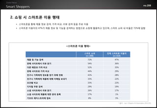 no.208




2. 쇼핑 시 스마트폰 이용 행태
  • 스마트폰을 통해 제품 정보 검색, 가격 비교, 리뷰 검색 등을 주로 이용
  • 스마트폰 이용자의 47%가 제품 정보 및 기능을 검색하는 방법으로 쇼핑에 활용하고 있으며, 스마트 쇼퍼 내 비율은 72%에 달함




                                <스마트폰 이용 행태>


                                         스마트 쇼퍼      전체 스마트폰 이용자
                                          (n=208)        (n=314)
        제품 및 기능 검색                         72%           47%
        판매 사이트에서 리뷰 읽기                     54%           36%
        다른 매장과 가격 비교                       52%           35%
        판매 사이트와 가격 비교                      44%           29%
        친구나 가족에게 정보를 얻기 위해 전화              42%           28%
        친구나 가족에게 제품에 대해 이메일 보내기            33%           22%
        조건별 비교                             33%           22%
        디지털 쿠폰 검색                          29%           19%
        소셜 사이트에서 리뷰 읽기                     26%           17%
        소셜 사이트에 제품에 대한 문의 등록               17%            1%
        기프트 레지스트리에 접속                          8%         5%

                                                               * 출처 : Leo J.Shapiro & Associates (2012.02)
 