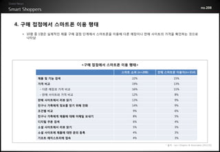 no.208




4. 구매 접점에서 스마트폰 이용 행태
  • 10명 중 1명은 실제적인 제품 구매 결정 단계에서 스마트폰을 이용해 다른 매장이나 판매 사이트의 가격을 확인하는 것으로
    나타남




                          <구매 접점에서 스마트폰 이용 행태>

                                        스마트 쇼퍼 (n=208)   전체 스마트폰 이용자(n=314)

        제품 및 기능 검색                           22%                   15%
        가격 비교                                19%                   13%
        - 다른 매장과 가격 비교                       16%                   11%
        - 판매 사이트와 가격 비교                      12%                    8%
        판매 사이트에서 리뷰 읽기                       13%                    9%
        친구나 가족에게 정보를 얻기 위해 전화                14%                    9%
        조건별 비교                               9%                     6%
        친구나 가족에게 제품에 대해 이메일 보내기              8%                     5%
        디지털 쿠폰 검색                            6%                     4%
        소셜 사이트에서 리뷰 읽기                       5%                     3%
        소셜 사이트에 제품에 대한 문의 등록                 4%                     3%
        기프트 레지스트리에 접속                        4%                     3%

                                                            * 출처 : Leo J.Shapiro & Associates (2012.02)
 