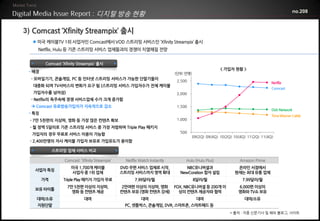 디지털 방송 현황                                                                                              no.208



3) Comcast ‘Xfinity Streampix’ 출시
    미국 케이블TV 1위 사업자인 Comcast에서 VOD 스트리밍 서비스인 ‘Xfinity Streampix’ 출시
     Netflix, Hulu 등 기존 스트리밍 서비스 업체들과의 경쟁이 치열해질 전망


         Comcast ‘Xfinity Streampix’ 출시
                                                                                                     < 가입자 현황 >
 • 배경                                                                       (단위: 만명)
  - 모바일기기, 콘솔게임, PC 등 인터넷 스트리밍 서비스가 가능한 단말기들이                                2,500
                                                                                                                               Netflix
   대중화 되며 TV서비스의 변화가 요구 됨 (스트리밍 서비스 가입자수가 전체 케이블
                                                                                                                               Comcast
   가입자수를 넘어섬)                                                                2,000
  - Netflix의 독주속에 경쟁 서비스업체 수가 크게 증가함
   Comcast 유료방송가입자가 지속적으로 감소                                                1,500
                                                                                                                               Dish Network
 • 특징
                                                                                                                               Time Warner Cable
  - 7만 5천편의 지상파, 영화 등 가장 많은 컨텐츠 확보                                           1,000

  - 월 정액 5달러로 기존 스트리밍 서비스 중 가장 저렴하며 Triple Play 패키지
                                                                              500
  가입자의 경우 무료로 서비스 이용이 가능함
                                                                                       09(2Q) 09(4Q) 10(2Q) 10(4Q) 11(2Q) 11(4Q)
  - 2,400만명의 자사 케이블 가입자 보유로 가입유도가 용이함

             스트리밍 업체 서비스 비교

                  Comcast ‘Xfinity Streampix’     Netflix Watch Instantly        Hulu (Hulu Plus)              Amazon Prime
                      미국 1,700개 케이블             DVD 우편 서비스 업체로 시작,               NBC유니버셜과                    온라인 서점에서
   사업자 특징
                      사업자 중 1위 업체               스트리밍 서비스까지 영역 확대              NewCoration 합자 설립             현재는 최대 유통 업체
        가격        Triple Play 패키지 가입자 무료               7.99달러/월                        8달러/월                    7.99달러/월
                    7만 5천편 이상의 지상파,              2만여편 이상의 지상파, 영화 FOX, NBC유니버셜 등 200개 이                       6,000편 이상의
   보유 타이틀
                      영화 등 컨텐츠 제공               컨텐츠 보유 (영화 컨텐츠 강세)  상의 컨텐츠 제공자와 협력                            영화와 TV쇼 보유
    대여/소유                    대여                            대여                            대여                      대여/소유
    지원단말                                         PC, 셋톱박스, 콘솔게임, DVR, 스마트폰, 스마트패드 등
                                                                                                          * 출처 : 각종 신문기사 및 해외 블로그, 사이트
 