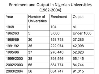 Enrolment and Output in Nigerian Universities
                (1962-2004)
Year        Number of      Enrolment   Output
            Universities
1948        1              104         nil
1962/63     5              3,600       Under 1000
1988/89     30             158,758     37,286
1991/92     35             222,974     42,908
1995/96     37             276,440     52,823
1999/2000   38             398,556     65,145
2002/2003   55             584,774     84,744
2003/2004   56             684,747     91,015
 