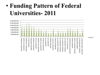 -
                                                                                                  10,000,000,000
                                                                                                                   12,000,000,000
                                                                                                                                    14,000,000,000




                                  2,000,000,000
                                                  4,000,000,000
                                                                  6,000,000,000
                                                                                  8,000,000,000
    UNIVERSITY OF IBADAN
     UNIVERSITY OF LAGOS
    UNIVERSITY OF NIGERIA…
          AHMADU BELLO…
      OBAFEMI AWOLOWO…
     UNIVERSITY OF BENIN
        UNIVERSITY OF JOS
   UNIVERSITY OF CALABAR
     UNIVERSITY OF ILORIN
     UNIVERSITY OF ABUJA
           UNIVERSITY OF…
           UNIVERSITY OF…
         MICHAEL OKPARA…
     UNIVERSITY OF PORT-…
                                                                                                                                                       Universities- 2011




       ABUBAKAR TAFAWA…
   FEDERAL UNIVERSITY OF…
   FEDERAL UNIVERSITY OF…
   FEDERAL UNIVERSITY OF…
   FEDERAL UNIVERSITY OF…
       UNIVERSITY OF UYO
UNIVERSITY OF MAIDUGURI
         NNAMDI AZIKIWE…
 BAYERO UNIVERSITY, KANO
        USMAN DANFODIO…
  FEDERAL UNIVERSITIES OF…
                                                                                                                                                     • Funding Pattern of Federal




NATIONAL OPEN UNIVERSITY
                        Series1
 