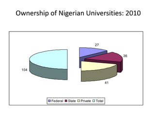 Ownership of Nigerian Universities: 2010



                                       27


                                                    36



 104


                                               41




           Federal   State   Private   Total
 