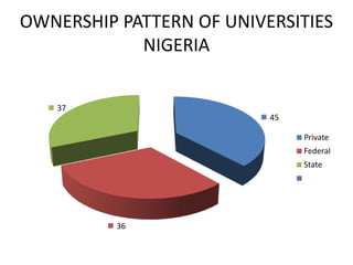 OWNERSHIP PATTERN OF UNIVERSITIES
            NIGERIA


   37
                          45

                               Private
                               Federal
                               State




          36
 